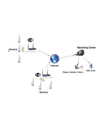 Temperature and humidity monitoring system - Global Scientific Ltd